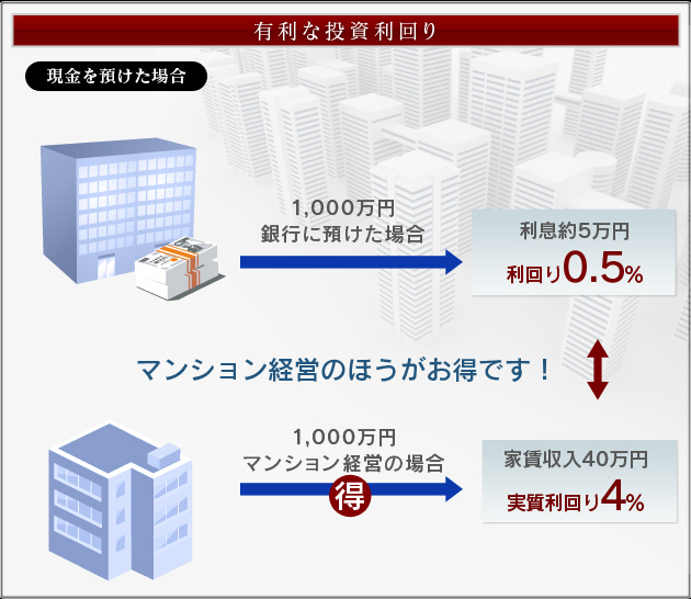 有利な投資利回り